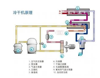 塑料瓶生產中的很多缺陷由壓縮空氣造成，選擇合適的后處理設備尤為重要