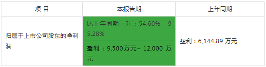 壓縮機企業動態：2020上半年業績預告，先圍觀一下鮑斯股份的大驚喜