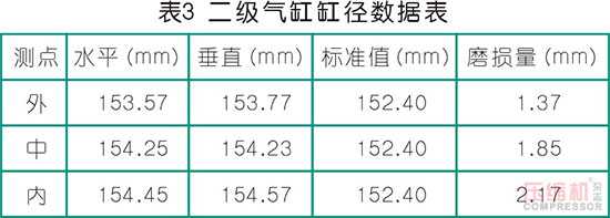 高壓往復壓縮機氣缸磨損問題分析及管理