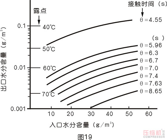 干燥技術在壓縮空氣中的應用<二>