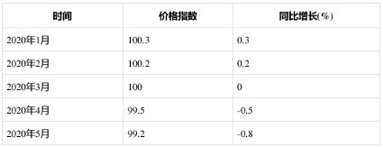 2020年1-5月泵、閥門、壓縮機及類似機械制造工業生產者出廠價格指數統計分析