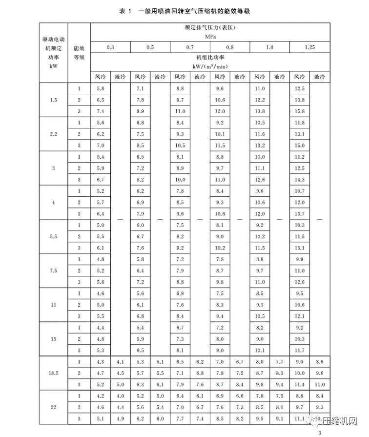 緊急！最新版《壓縮機能效等級標準》7月1日已實施，各廠須盡快重新檢測產品備案、換新標