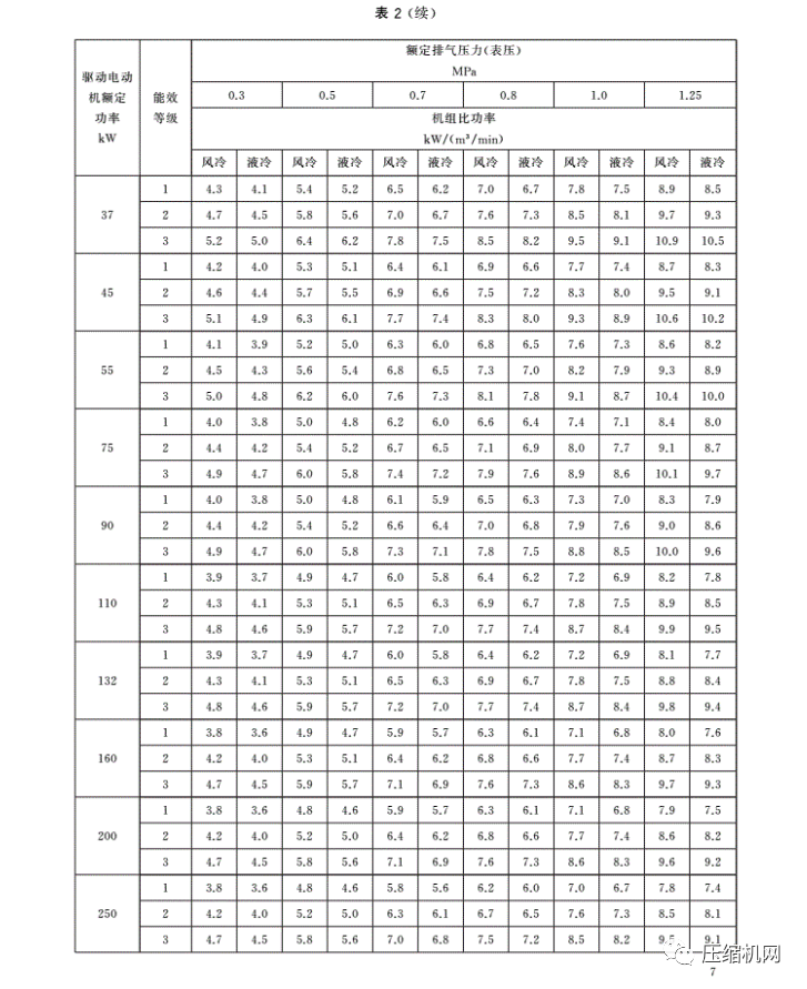 緊急！最新版《壓縮機能效等級標準》7月1日已實施，各廠須盡快重新檢測產品備案、換新標