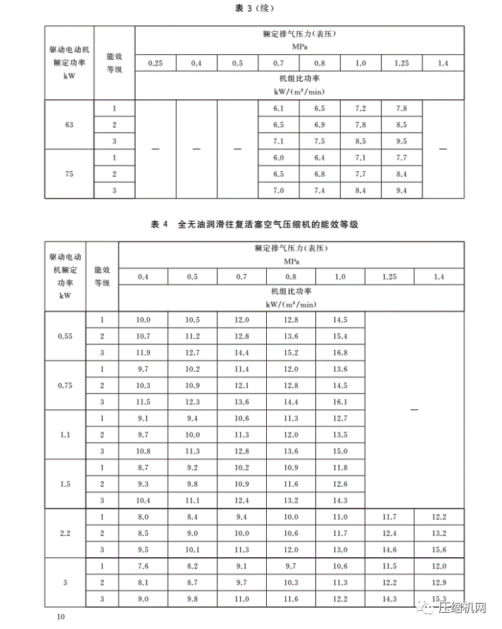 緊急！最新版《壓縮機能效等級標準》7月1日已實施，各廠須盡快重新檢測產品備案、換新標