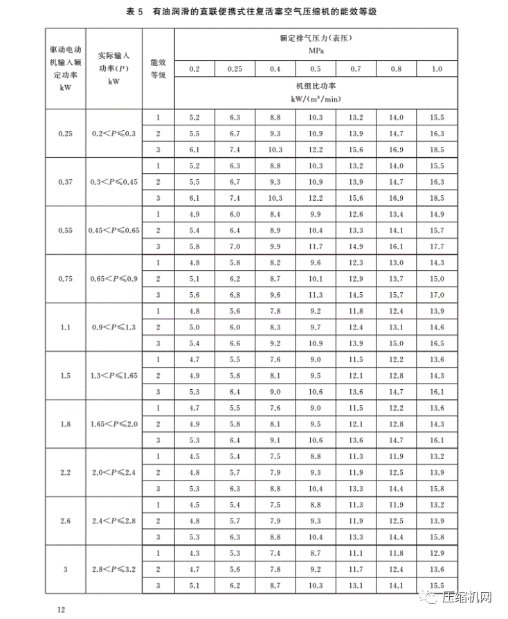 緊急！最新版《壓縮機能效等級標準》7月1日已實施，各廠須盡快重新檢測產品備案、換新標