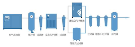 PET吹瓶吹塑行業(yè)中的很多缺陷由壓縮空氣造成，后處理設(shè)備選擇尤為重要！