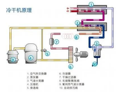 PET吹瓶吹塑行業(yè)中的很多缺陷由壓縮空氣造成，后處理設(shè)備選擇尤為重要！