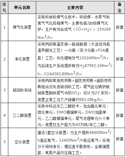 空壓機(jī)行業(yè)資訊：榆能煤制乙二醇項(xiàng)目空分進(jìn)入全面制造階段