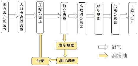 挖掘新市場！噴油螺桿壓縮機在沼氣增壓行業也有用武之地