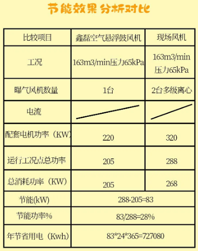 鑫磊壓縮機“以一換三”，助力蘇州某污水處理廠實現(xiàn)節(jié)能減排