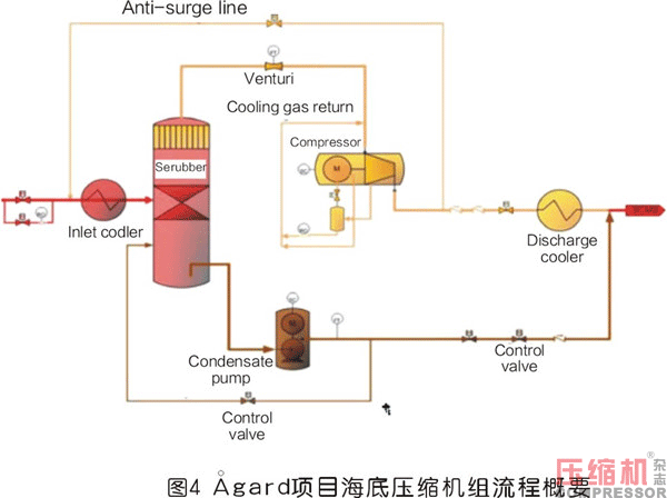 集成式透平壓縮機起源及發展探討