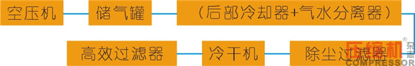 干燥技術(shù)在壓縮空氣中的應(yīng)用<三>