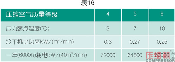 干燥技術(shù)在壓縮空氣中的應(yīng)用<三>