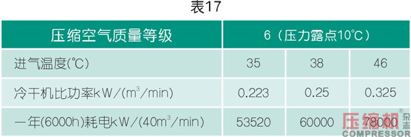 干燥技術(shù)在壓縮空氣中的應(yīng)用<三>