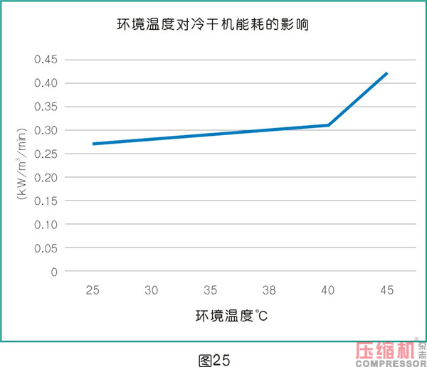 干燥技術(shù)在壓縮空氣中的應(yīng)用<三>