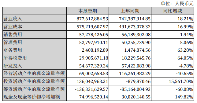 1-6月業(yè)績(jī)公告已出，漢鐘精機(jī)空壓機(jī)業(yè)務(wù)最新資訊！