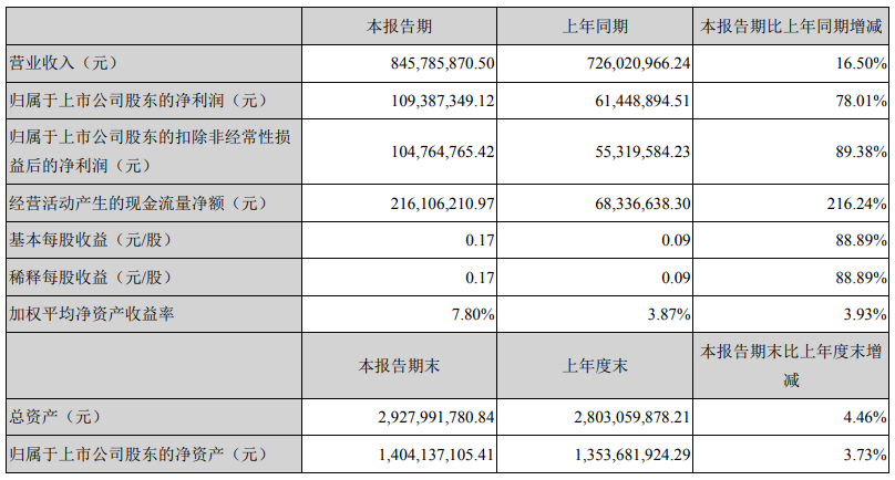 凈利潤漲78.01%！鮑斯空壓機上半年成績驚艷