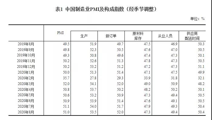 最新數據：2020年8月中國采購經理指數運行情況