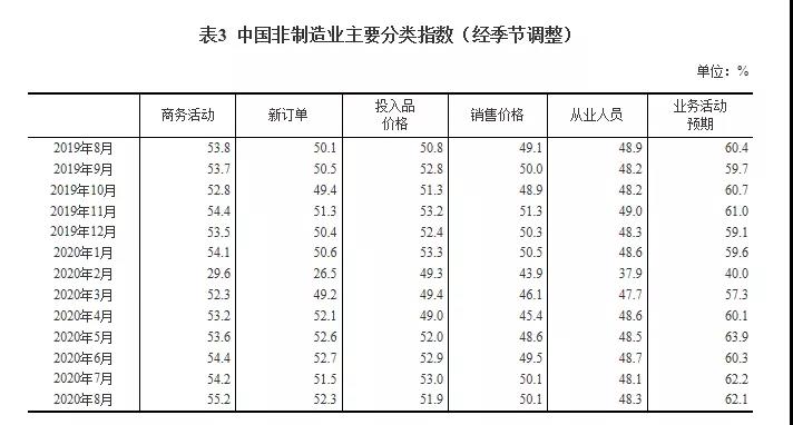 最新數據：2020年8月中國采購經理指數運行情況