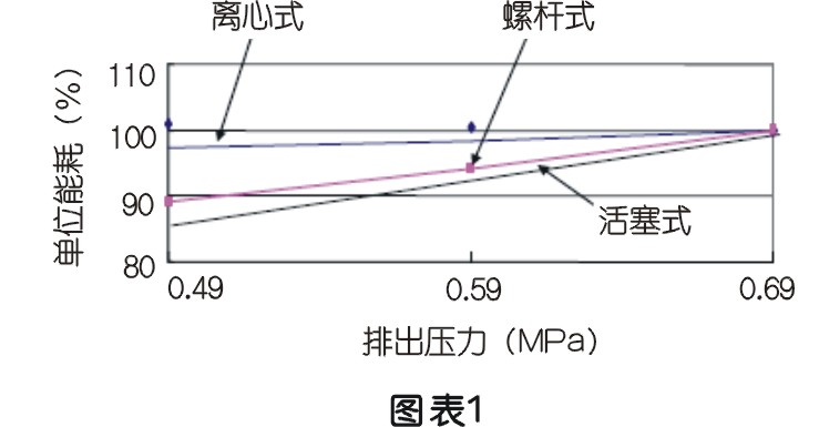 壓縮空氣節能管理及科學使用探討