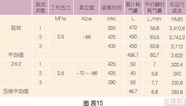 壓縮空氣節能管理及科學使用探討