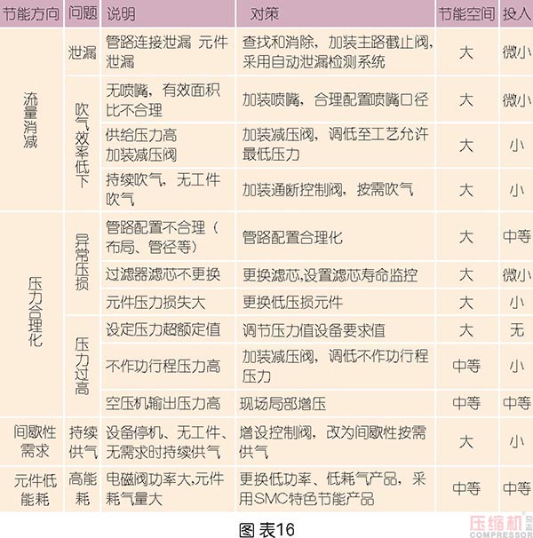 壓縮空氣節能管理及科學使用探討