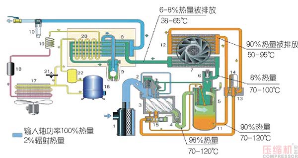 淺議空壓機余熱回收再利用新方向