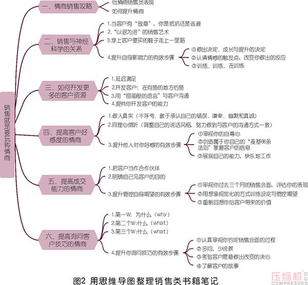 空壓機市場銷售思路及工具分享