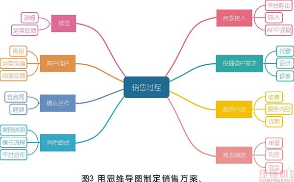 空壓機市場銷售思路及工具分享