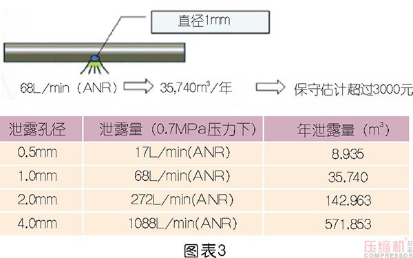 壓縮空氣節能管理及科學使用探討