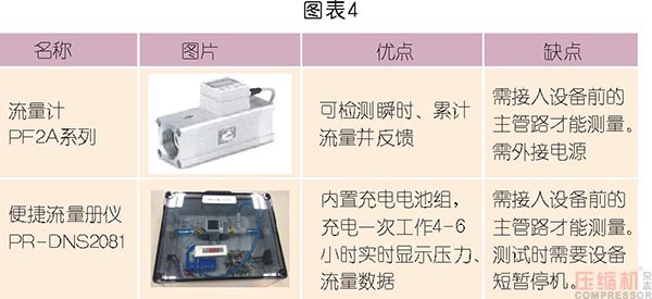 壓縮空氣節能管理及科學使用探討