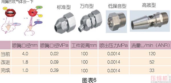 壓縮空氣節能管理及科學使用探討