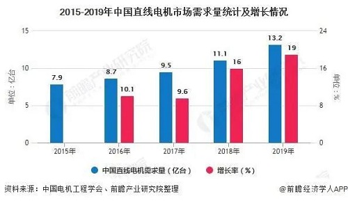 2020年中國直線電機行業市場分析：市場規模將近26億元行業國產化替代正逐步實現