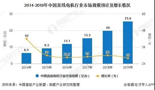 2020年中國直線電機行業市場分析：市場規模將近26億元行業國產化替代正逐步實現