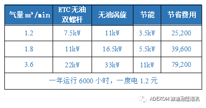 ETC無(wú)油雙螺桿空壓機(jī)專為醫(yī)用氣體工程小流量應(yīng)用而設(shè)計(jì)！