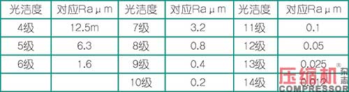 壓縮機(jī)相關(guān)應(yīng)用零部件粗糙度探析