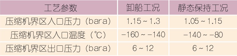 國內LNG接收站壓縮機選型配置探討