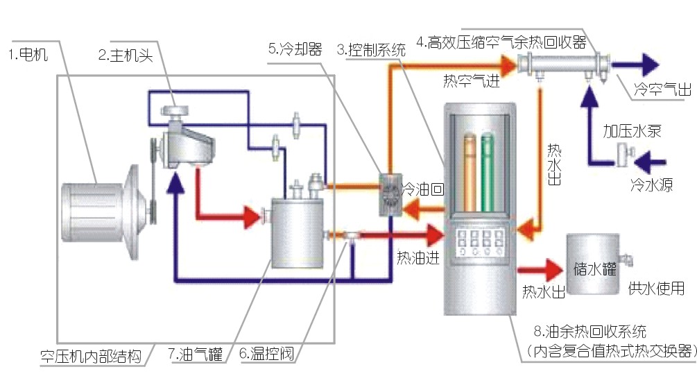 空氣壓縮機組節能治理措施要點淺談