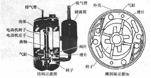 活塞式和回轉(zhuǎn)式壓縮機(jī)知識。