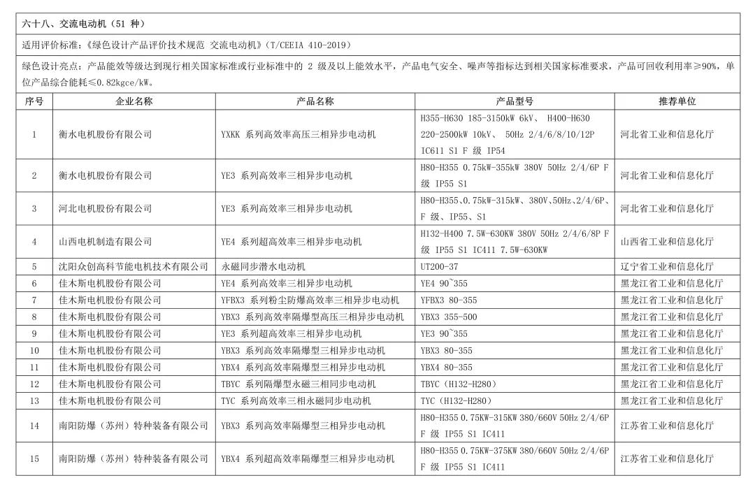 工信部公布國家第五批綠色制造名單，55款電機產品獲評綠色設計產品