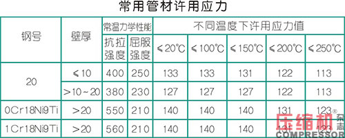 壓縮機(jī)管道設(shè)計配置應(yīng)用分析<上>