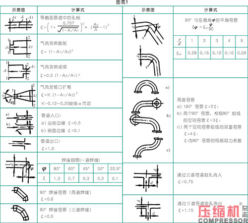 壓縮機(jī)管道設(shè)計配置應(yīng)用分析<上>