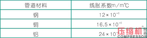 壓縮機(jī)管道設(shè)計配置應(yīng)用分析<上>