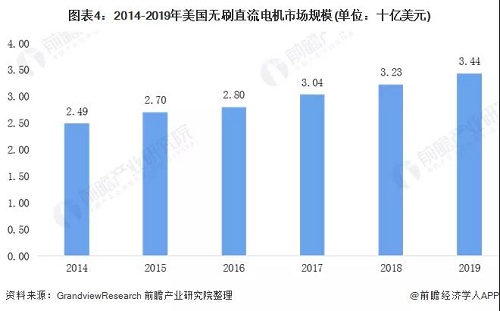 全球各地區無刷電機行業發展現狀 亞洲帶領全球