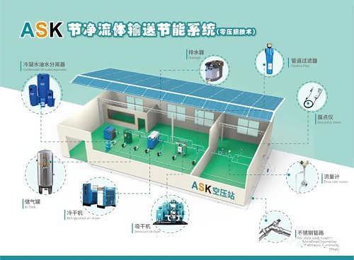 如何確定壓縮空氣管道系統的尺寸