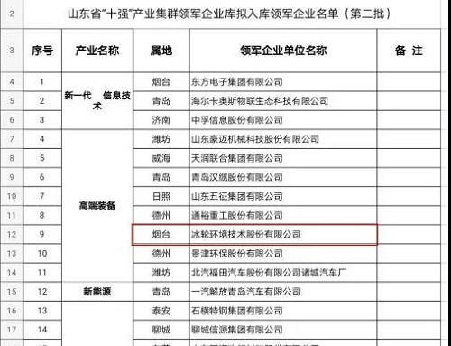 冰輪環境入選省“十強”高端裝備產業集群領軍企業