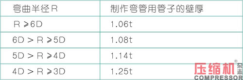 壓縮機管道設計配置應用分析<下>