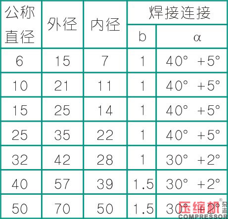 壓縮機管道設計配置應用分析<下>