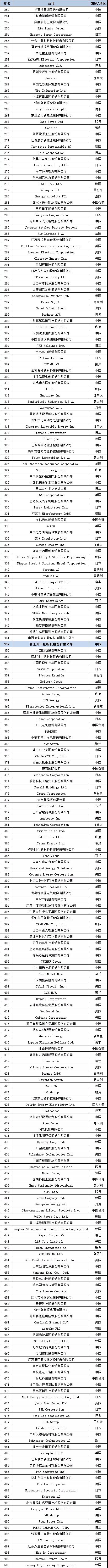 開山集團入圍2020全球新能源企業500強