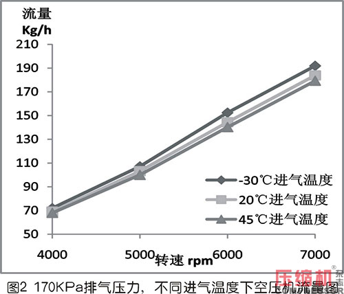 進氣溫度對羅茨空壓機流量的影響及修正方法